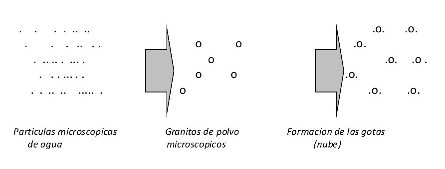 formacion de la nube