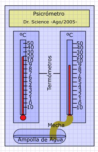 Psicrometro y el punto de rocio