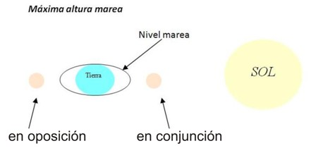 Sicigias de la marea