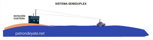 Sistema explotacion Semiduplex