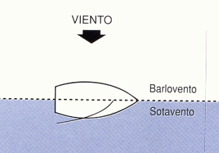 barlovento-sotavento