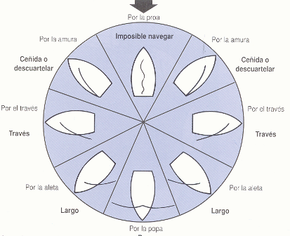 formas-navegar-vela